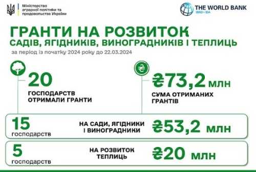 З початку року вже 20 агровиробників отримали гранти за програмою єРобота - INFBusiness