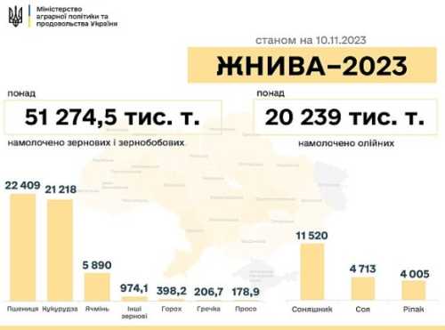 Зібраний врожай зернових та олійних наближається до 72 млн тонн - INFBusiness