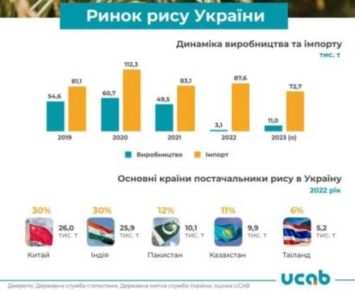В Україні зберуть близько 11 тис. тонн рису - INFBusiness