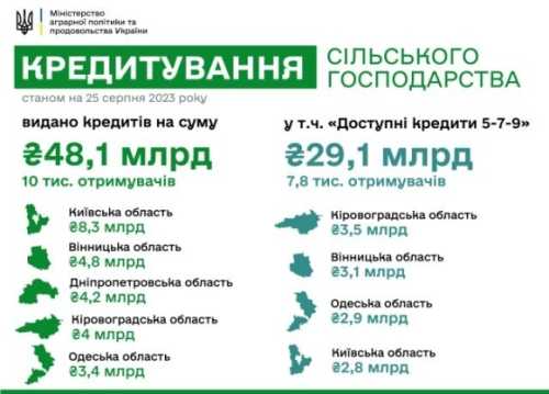 Аграрії Київщини отримали кредитів на понад 8 млрд грн - INFBusiness