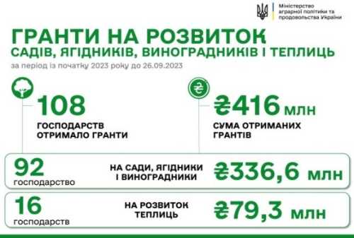 Цьогоріч на розвиток садів і теплиць держава виплатила 416 млн грн - INFBusiness