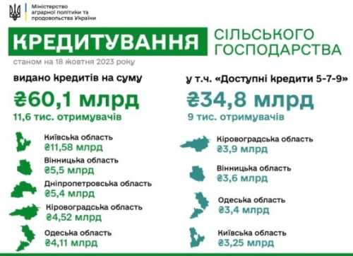 З початку року аграрії отримали майже 35 млрд грн кредитів «5-7-9» - INFBusiness