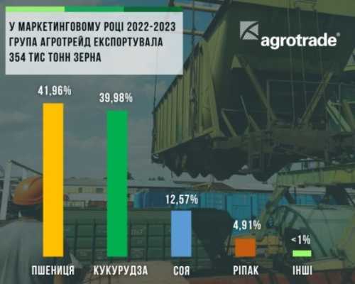 У 2022-2023 МР АГРОТРЕЙД експортував 354 тисячі тонн зерна - INFBusiness