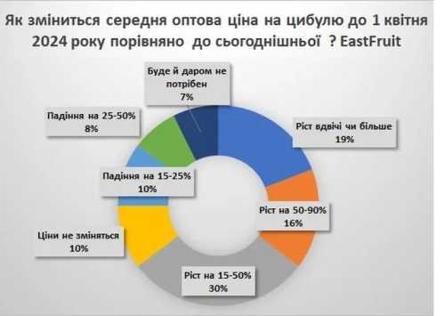 Більшість учасників ринку очікує зростання цін на цибулю, – результати опитування - INFBusiness