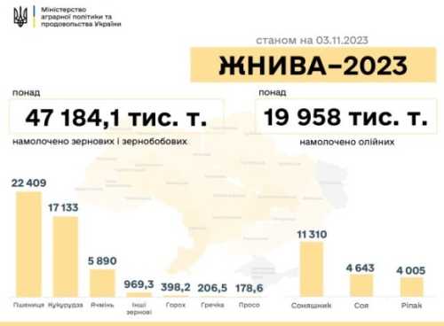 Найбільше зернових намолотили на Вінниччині - INFBusiness