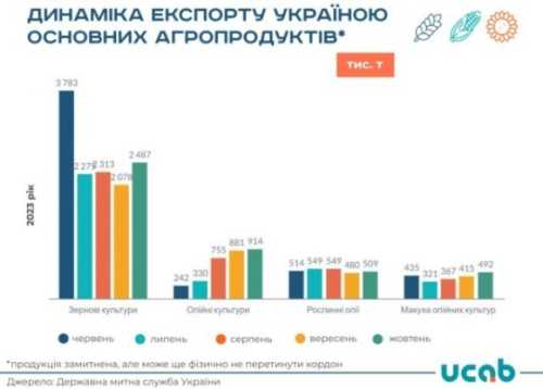 Експорт агропродукції у жовтні збільшився, але все ще менший необхідного - INFBusiness