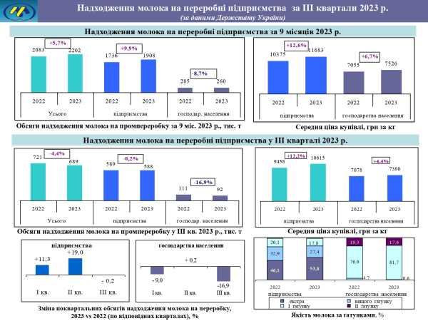 Надходження молока на переробку: фіксують тривожні зміни - INFBusiness