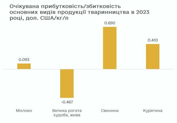 Тваринництво під час війни залишається більш прибутковим, ніж рослинництво — дослідження - INFBusiness