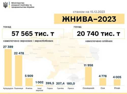 Врожай 2023: залишилось зібрати тільки кукурудзу - INFBusiness