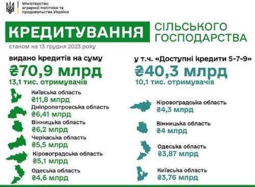 З початку року агропідприємств отримали майже 71 млрд грн банківських кредитів - INFBusiness