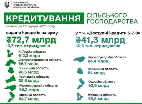 З початку року кредитними програмами скористались 13,3 тис. агропідприємств - INFBusiness