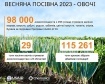 USAID АГРО поділилася деталями про підсумки посівної 2023 року - INFBusiness