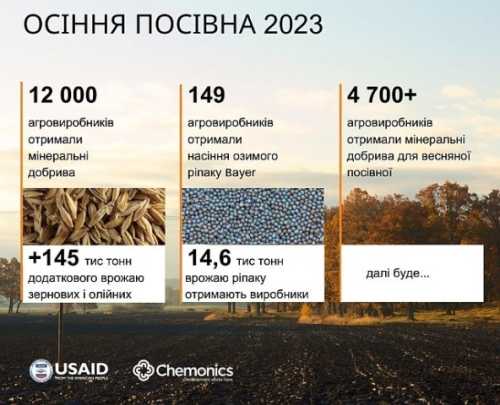 USAID АГРО поділилася деталями про підсумки посівної 2023 року - INFBusiness