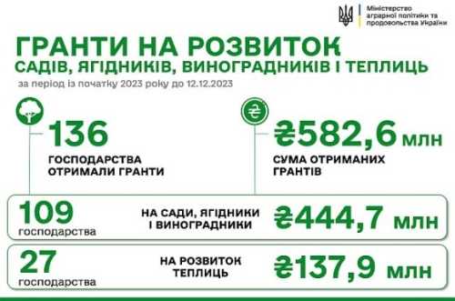 Ще 6 підприємств отримали 16,1 млн гривень на розвиток садів і теплиць - INFBusiness