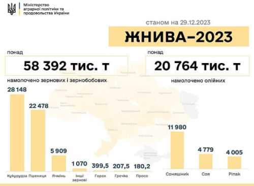 Врожай 2023: підсумки на кінець року - INFBusiness