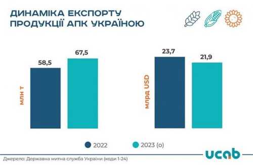 Експортна виручка агросектору зменшилась на 8% у 2023 році, – УКАБ - INFBusiness