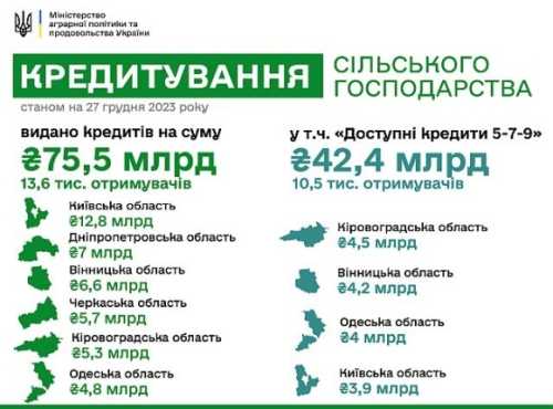 Київські аграрії в лідерах за банківським кредитуванням - INFBusiness