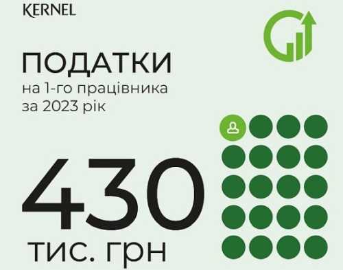 Kernel сплатив за минулий рік 4,3 млрд грн податків - INFBusiness