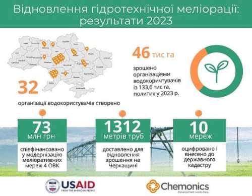 У 2023 році було багато зроблено для відновлення зрошувального землеробства, – USAID АГРО - INFBusiness