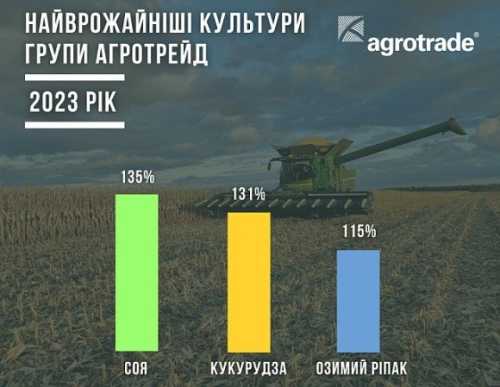 У 2023 році найврожайнішими культурами для Групи АГРОТРЕЙД стали соя, кукурудза та озимий ріпак - INFBusiness