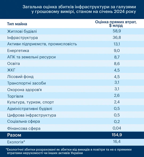 Завдані війною збитки агросектору України складають $8,7 млрд - INFBusiness