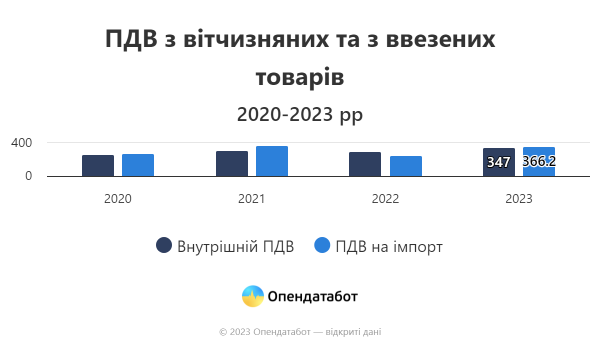 Податкова відшкодувала лише 63% запитаного ПДВ - INFBusiness