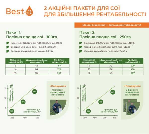 Збільшення рентабельності сої завдяки інноваційним продуктам. Діють акційні пропозиції - INFBusiness