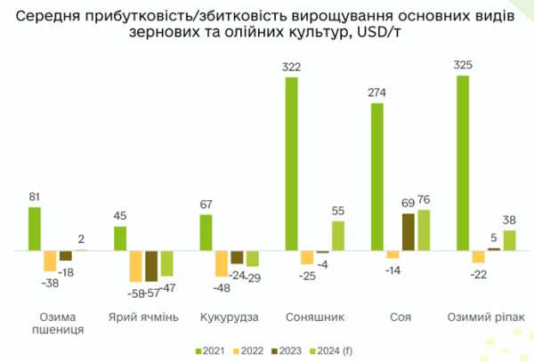 Рентабельність рослинництва цьогоріч в Україні зросте - INFBusiness