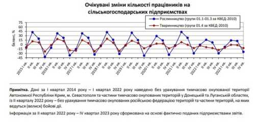 Нестача робочої сили в агрогалузі – рекордна за останнє десятиріччя - INFBusiness