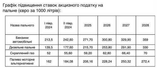 Уряд пропонує підвищити акцизний податок на пальне - INFBusiness