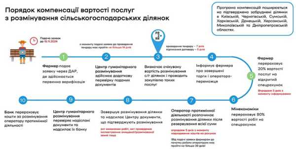 Затверджено порядок компенсації аграріям вартості розмінування земель - INFBusiness