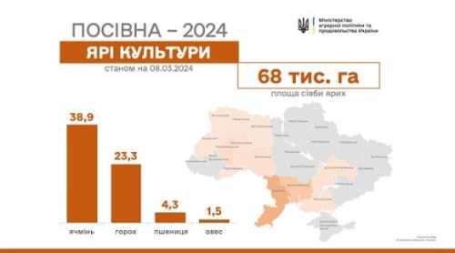 Дванадцять областей України розпочали посівну - INFBusiness