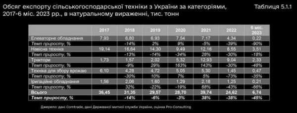 Експорт техніки знизився. Визначено сегменти, які найбільше втратили позиції - INFBusiness