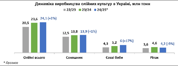 Україна збільшить виробництво олійних культур - INFBusiness