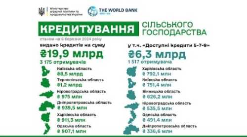 У новому році кредити на розвиток отримали 3 175 агрогосподарств - INFBusiness