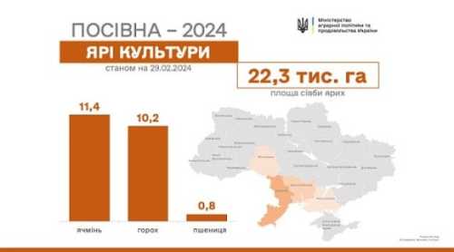 Чотири області розпочали весняну посівну - INFBusiness