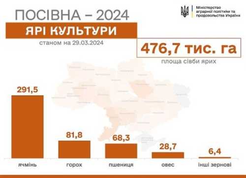 Посівна-2024 у розпалі: сіють сою, соняшник та цукровий буряк - INFBusiness