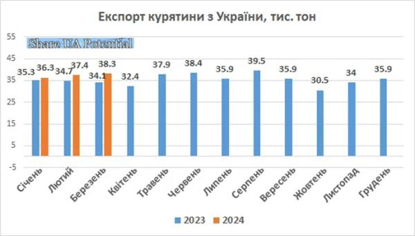 Україна експортувала більше 100 тис. т м’яса птиці - INFBusiness