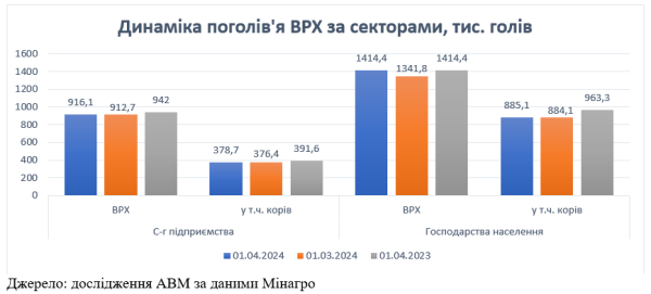 В Україні другий місяць поспіль зростає поголівʼя ВРХ - INFBusiness