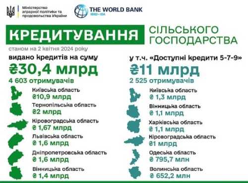 З початку року банки видали аграріям 30,4 млрд гривень кредитів - INFBusiness