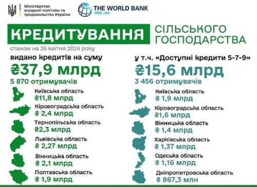 З початку року аграріям видали 3456 Доступних кредитів - INFBusiness
