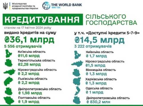 Банківськими кредитами найбільше користуються аграрії Київської області - INFBusiness