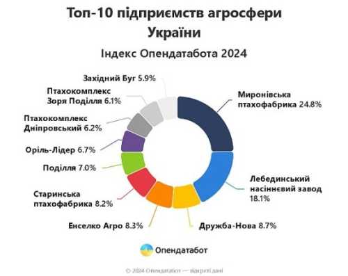 Лідери агроринку збільшили свій дохід на 35% - INFBusiness