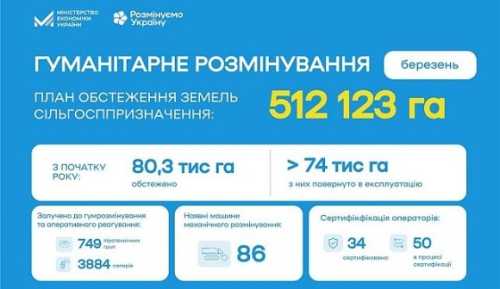 З початку року сапери повернули аграріям 74 тис. га земель - INFBusiness