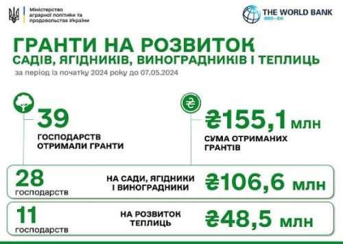 єРобота: виплачено ще 35,1 млн гривень - INFBusiness