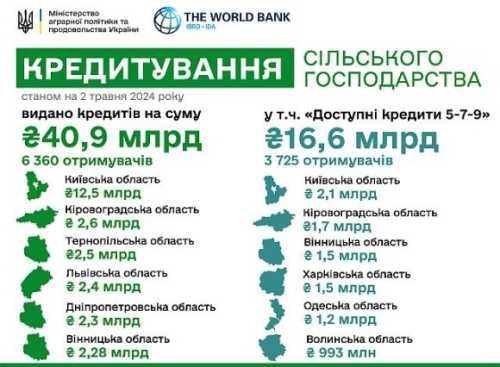 За 4 місяці 2024 року банківськими кредитами на розвиток скористались 6360 агрогосподарств - INFBusiness
