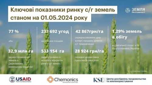 Ринок сільгоспземель продовжує зростати - INFBusiness