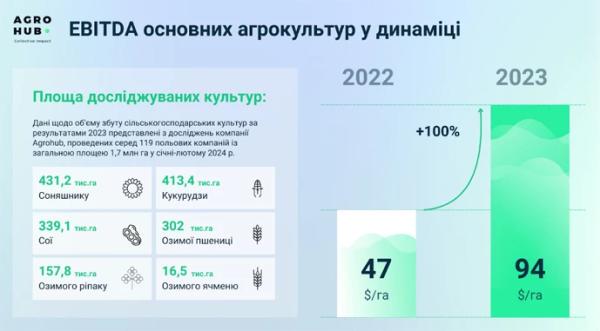 Показник EBITDA основних агрокультур в Україні зріс удвічі - INFBusiness