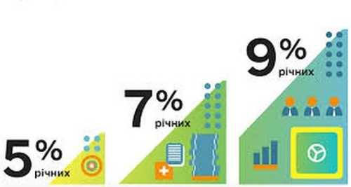 Доступні кредити 5-7-9% перевищують можливості держави, – НБУ - INFBusiness