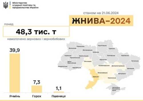 Жнива розпочались в шести областях - INFBusiness